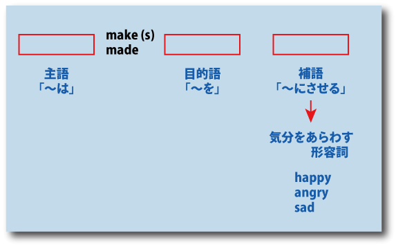 英語make me happyの文法的説明