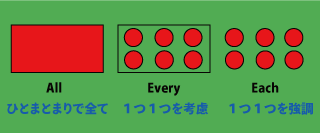 everyとeach、allの意味の違いについて