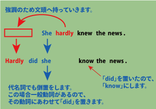 倒置（否定的な副詞の場合）の用法について