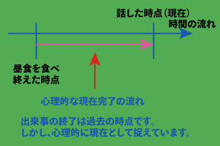 現在完了（完了・結果）の時間的な意味について