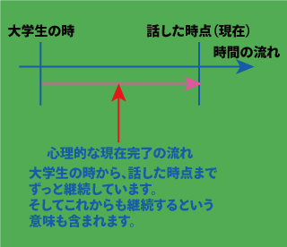 現在完了とsinceの用法について