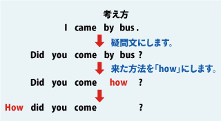 howの疑問文について