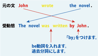 受動態について