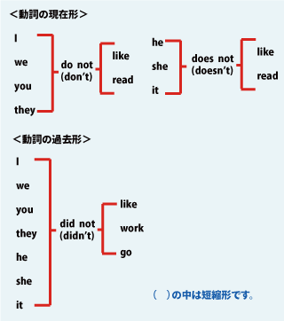 動詞の現在形