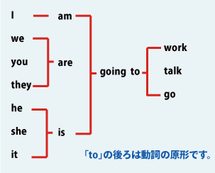 be going toの基本形について