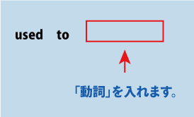 英語used to（以前は～だった）について