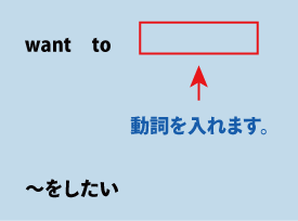 英語want to（～をしたい）について