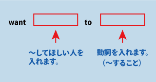 英語want me to（「人」に～をしてほしい）について