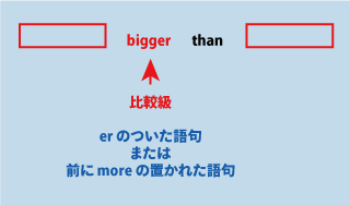 英語bigger比較級than（～より大きい）について