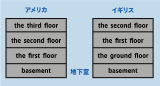 英語で階数を表すことについて