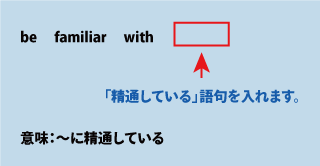 英会話be familiar with（に精通している）について