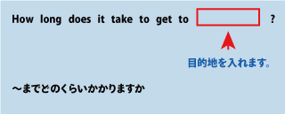 英会話how long does it take to get to（までどのくらいかかりますか）について