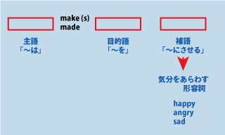 英語make me happyの文法的説明