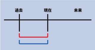 英語の現在完了進行形について