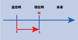 英語の現在完了形の継続用法の時間表示