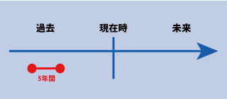 英語の過去時制の時間表示