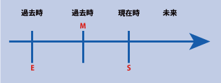 英語の仮定法過去完了の時間表示１