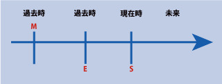 英語の未来表現（was going to）の時間表示別稿