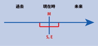 英語の現在進行形の時間表示