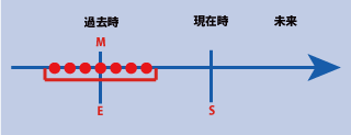 英語の進行形（動作動詞の場合）の時間表示