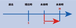 英語の未来完了進行形の時間表示