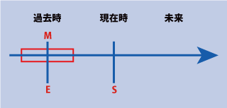 英語の過去進行形（従属節の動作動詞の場合）の時間表示