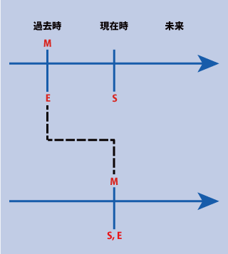 英語の時制の一致（発話の内容が真であるとき）の時間表示