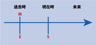 英語の仮定法過去１