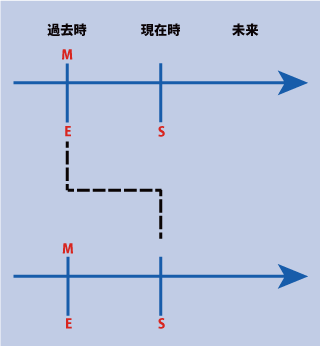 英語の時制の一致（She said, "I saw him yesterday."）の時間表示