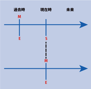 英語の仮定法現在の時間表示