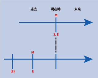 英語の仮定法の時間表示（その他の仮定法２）