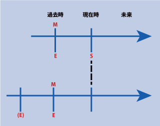 英語の仮定法の時間表示（その他の仮定法３）