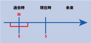 英語の過去進行形について