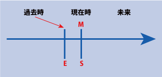 英語の現在完了形の完了・結果の時間表示