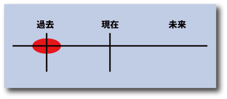 英語の過去形の時間的意味について