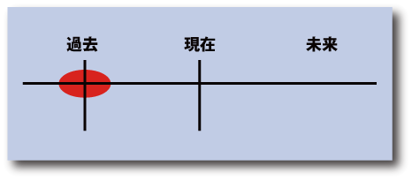 英語の過去形の基本的時間表示について