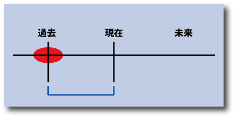 英語の現在完了形since用法の時間的意味について