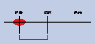 英語の現在完了形since用法の時間的意味について