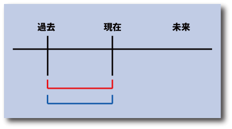 英語の現在完了形since用法の時間的意味について