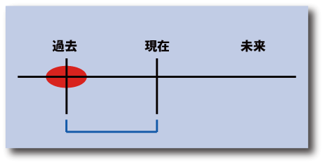 英語の現在完了形の時間的意味について