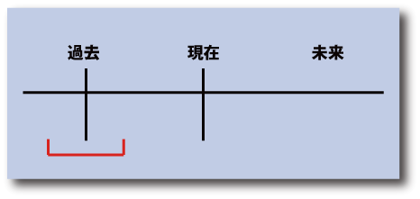 英語の過去形の継続的時間表示について