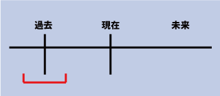 英語の過去形の継続的時間表示について