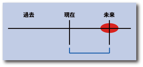 英語の未来表現の近い未来willの時間表示について