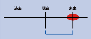 英語の未来表現の近い未来時間的意味について