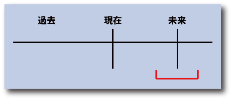 英語の未来表現の遠い未来willの時間表示について