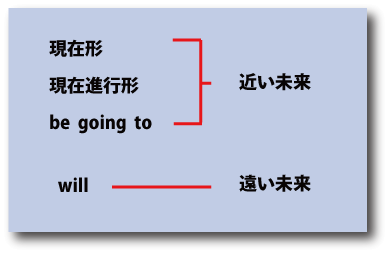 英語の未来表現の形式について