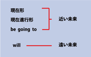 英語の未来表現の形式について