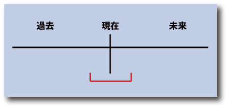 英語の現在進行形の時間表示について