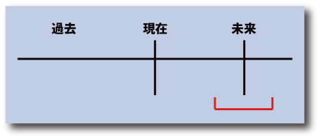 英語の未来進行形の時間表示について