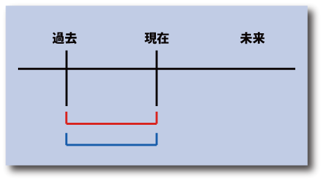 英語の現在完了進行形について